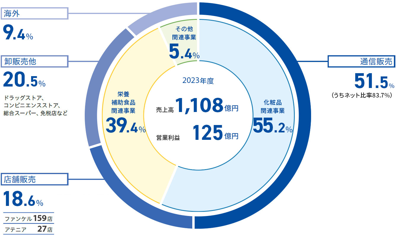 2019年度 売上高 1,268億円　営業利益 141億円