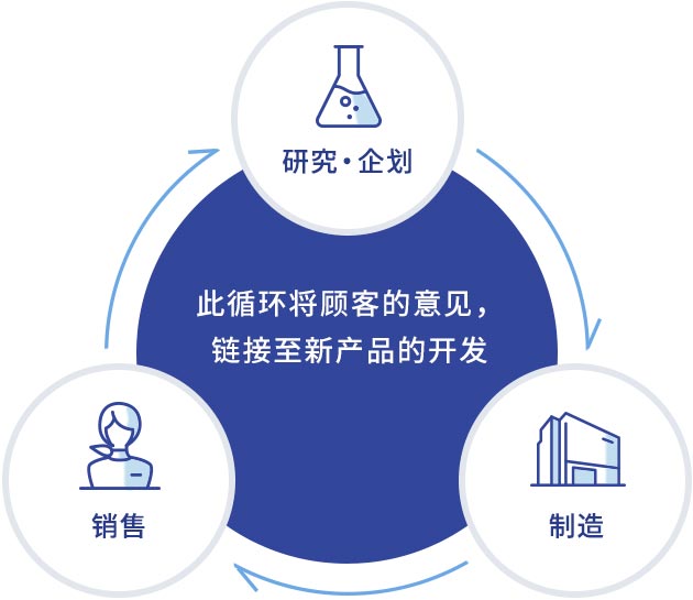 　此循环将顾客的意见，链接至新产品的开发　研究・企划　销售　制造