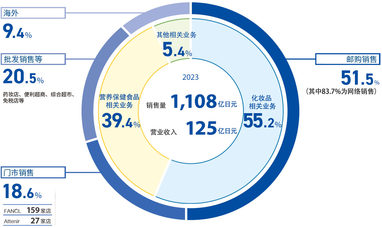 2019年度 营业额 1,268億円　営業利益 141億円