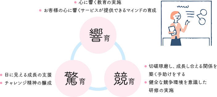 3つの教育方針の図