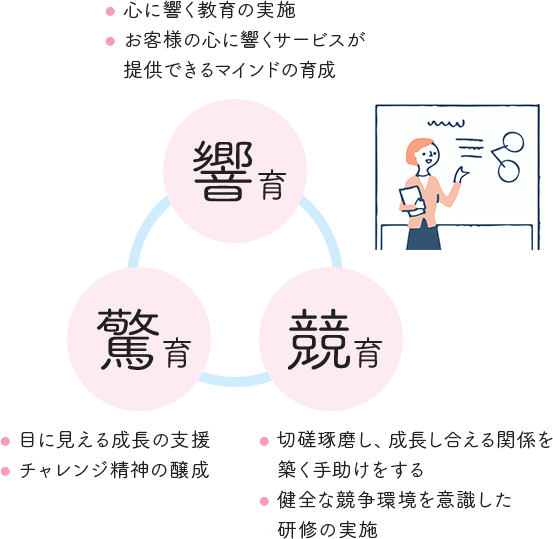 3つの教育方針の図