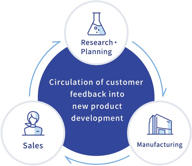 　Circulation of customer feedback into new product development　Research・Plannings　Sales　Manufacturing