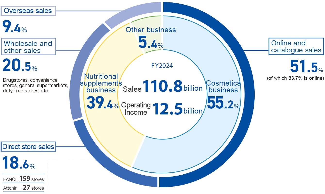 2019年度 Sales 1,268億円　営業利益 141億円