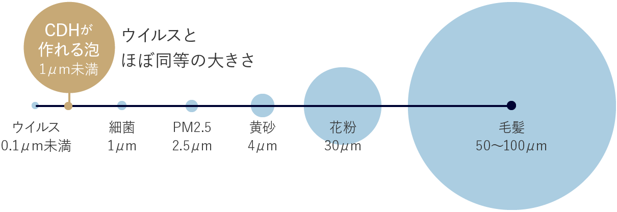 CDHが作れる泡