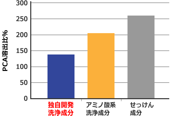 独自開発した洗浄成分の機能