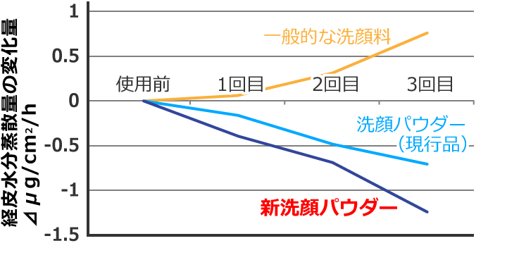 バリア機能を守って洗う効果