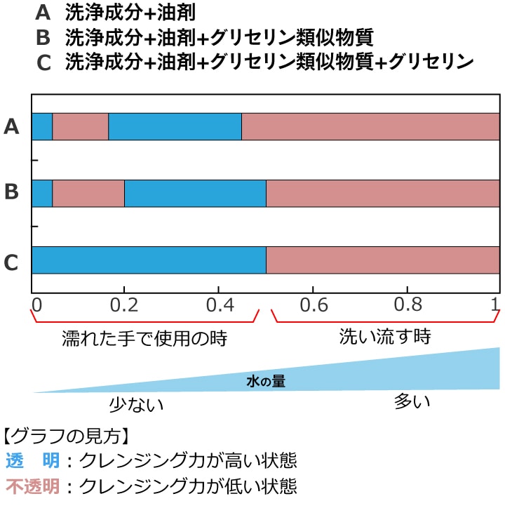 クレンジングオイルと水を混ぜた時の状態とクレンジング力