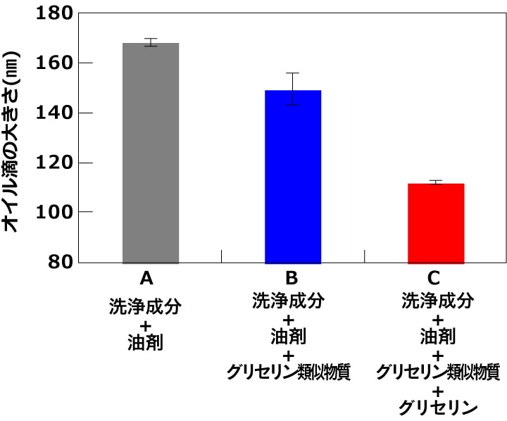 オイル滴の大きさ