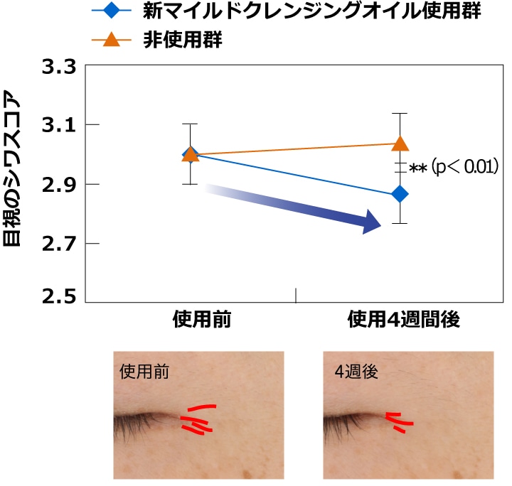 抗シワ試験結果