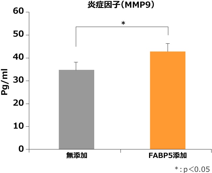 炎症因子（MMP9）