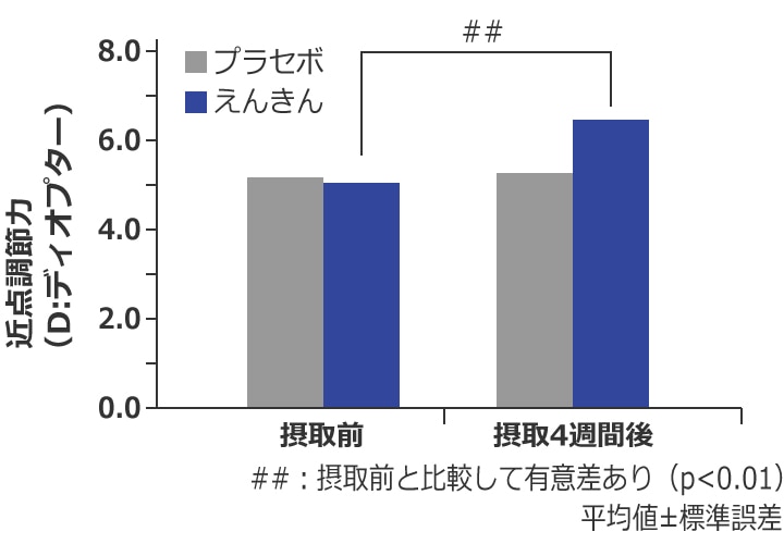 近くのピント調節力：近点調整力（両目）