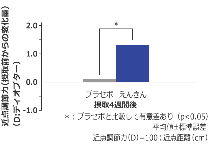 近点調整力の変化量（両目）