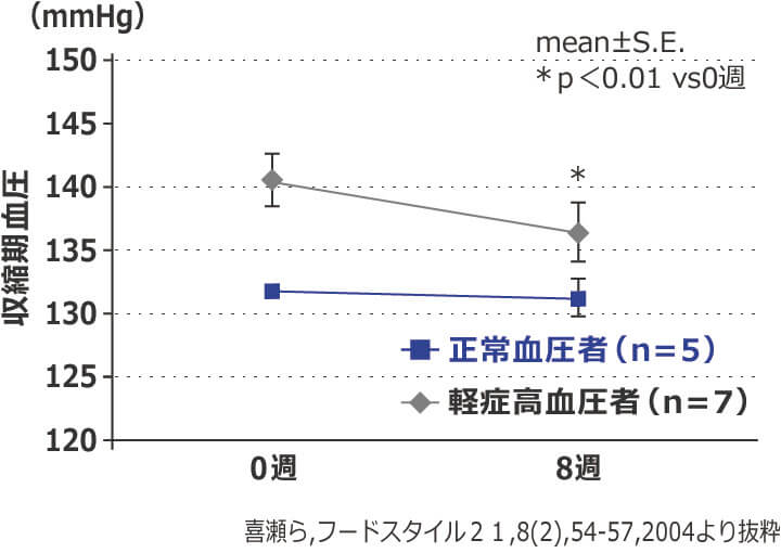 メタボ検査項目 血圧