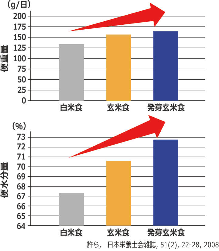 便通の改善