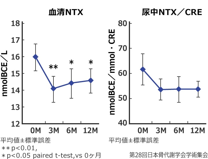 閉経後女性のケール青汁連続摂取によるNTXの経時変化