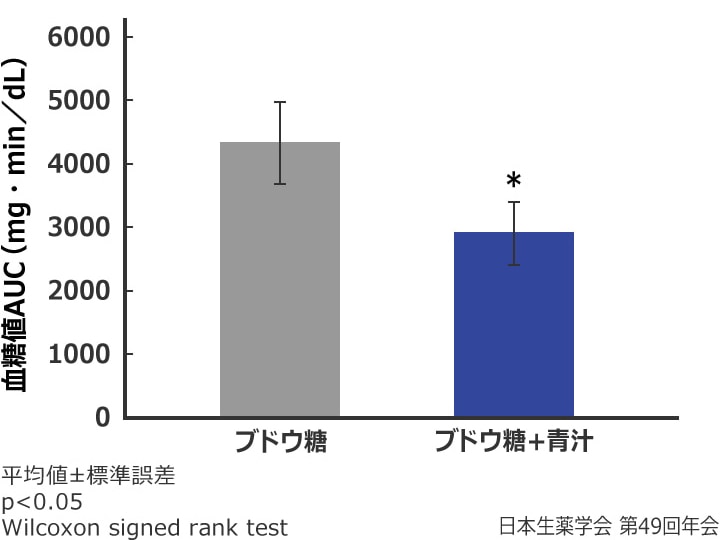 ケール青汁による血糖値の上昇抑制