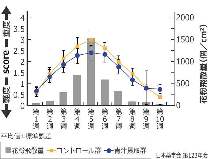 目病状の程度（スコア）