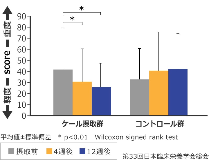 >膝の痛みの程度（JKOM総合スコア）