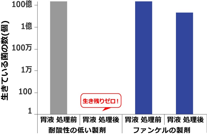 ビフィズス菌製剤の生存数の比較