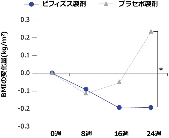 BMIの変化量の比較