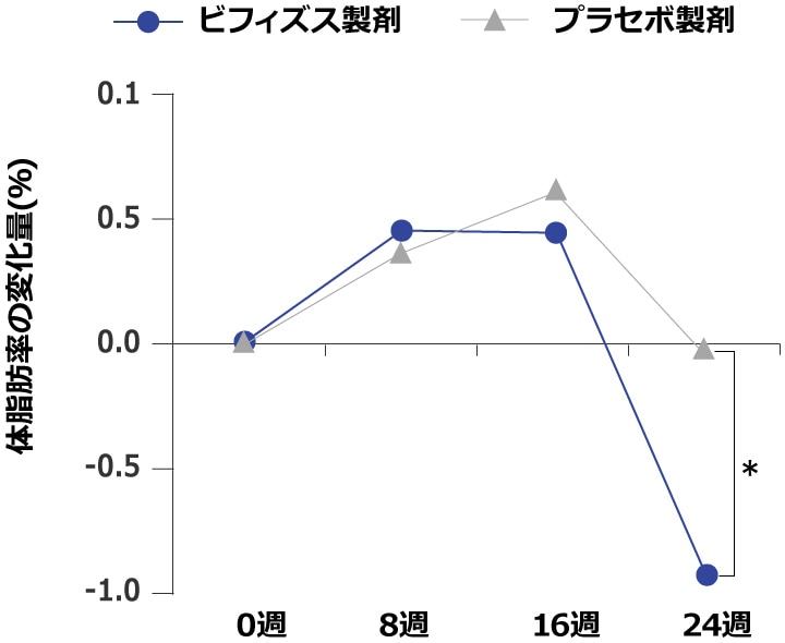 体脂肪の変化量の比較