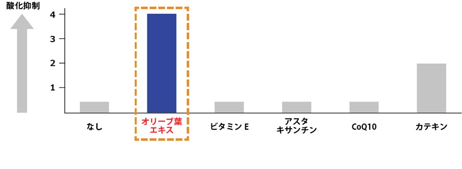 DHAに対する各抗酸化素材の酸化抑制作用の比較