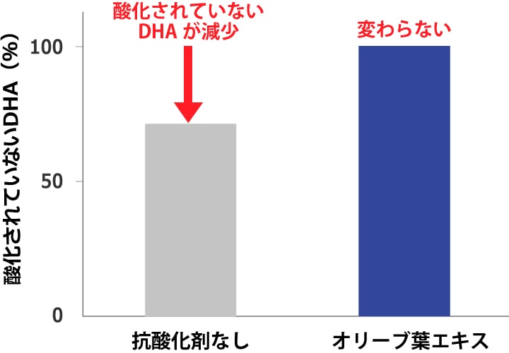 組織内DHAの酸化抑制作用