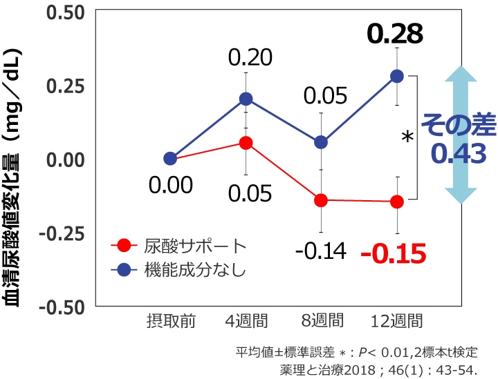 12週間「尿酸サポート」を摂取した時の血清尿酸値の変化