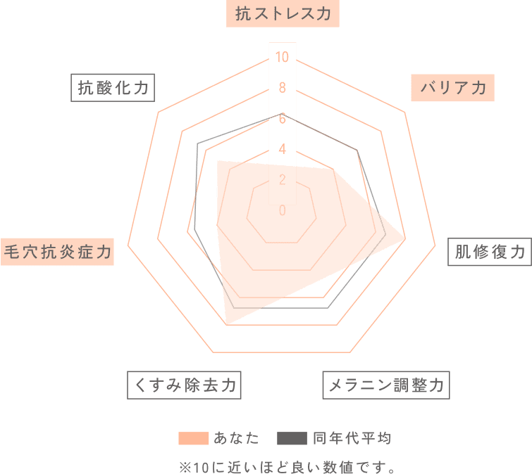 肌指標のグラフ