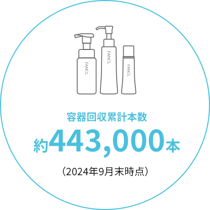 容器回収累計本数 約265,000本（2024年3月末時点）