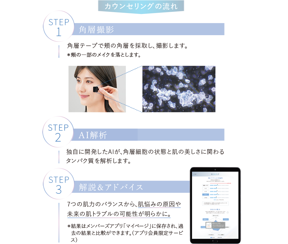 カウンセリングの流れ STEP1 角層撮影 角層テープで頬の角層を採取し、撮影します。＊頬の一部のメイクを落とします。 STEP2 AI解析 独自に開発したAIが、角層細胞の状態と肌の美しさに関わるタンパク質を解析します。 STEP3 解説＆アドバイス 7つの肌力のバランスから、肌悩みの原因や未来の肌トラブルの可能性が明らかに。 ＊結果はメンバーズアプリ「マイページ」に保存され、過去の結果と比較ができます。（アプリ会員限定サービス）
