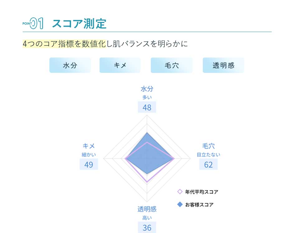 01 スコア測定 4つのコア指標を数値化し肌バランスを明らかに