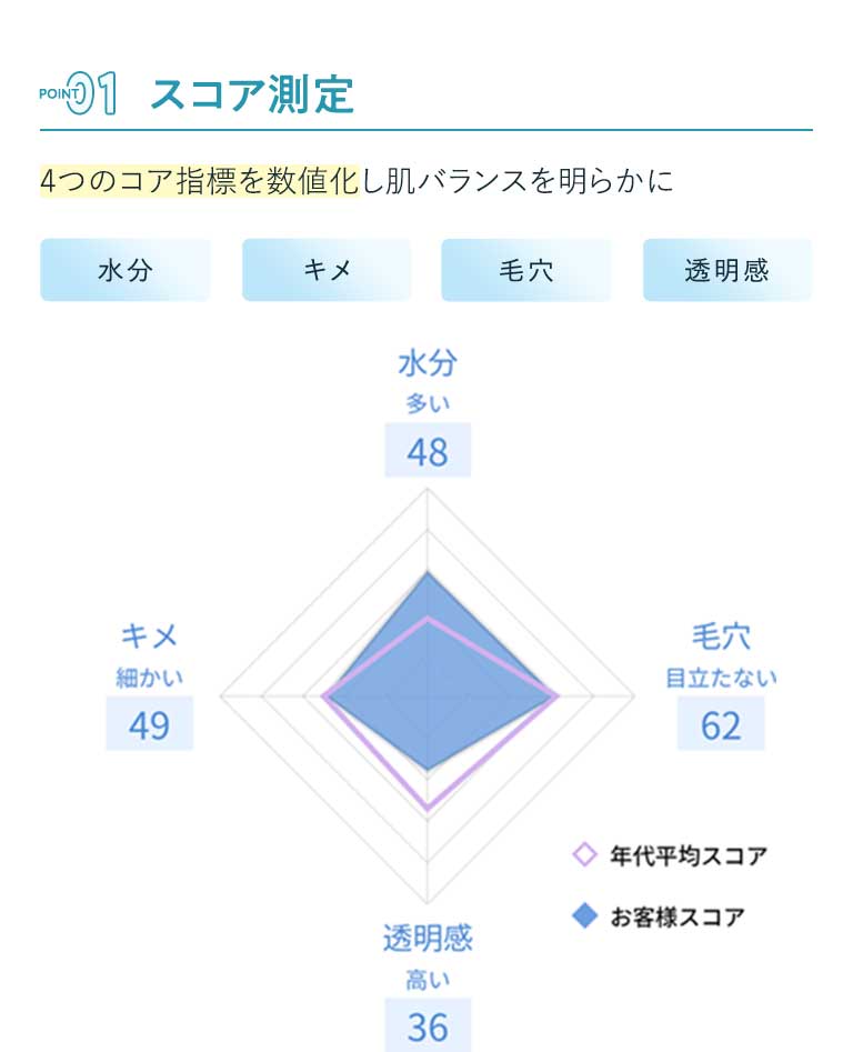 01 スコア測定 4つのコア指標を数値化し肌バランスを明らかに