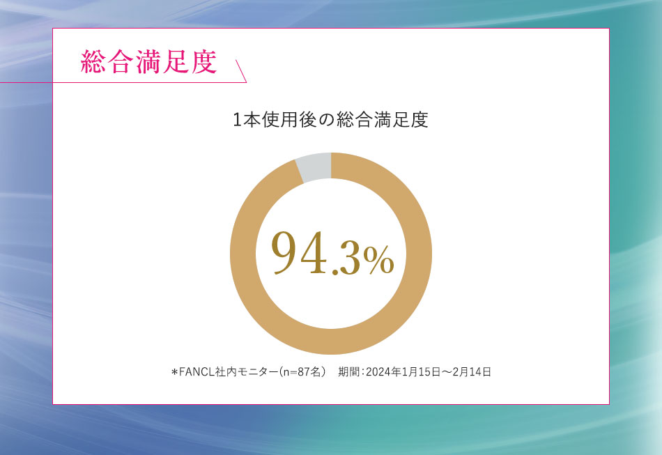 総合満足度 1本使用後の総合満足度 94.3% *FANCL社内モニター(n=87名) 期間:2024年1月15日~2月14日
