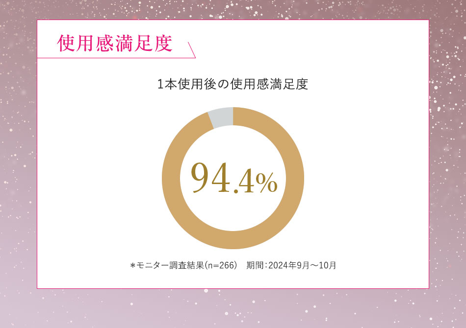 使用感满足度 1本使用後の使用感満足度 94.4% モニター調査結果(n=266) 期間:2024年9月~10月