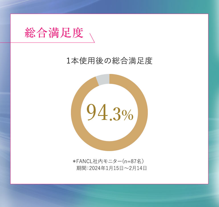 総合満足度 1本使用後の総合満足度 94.3% *FANCL社内モニター(n=87名) 期間:2024年1月15日~2月14日
