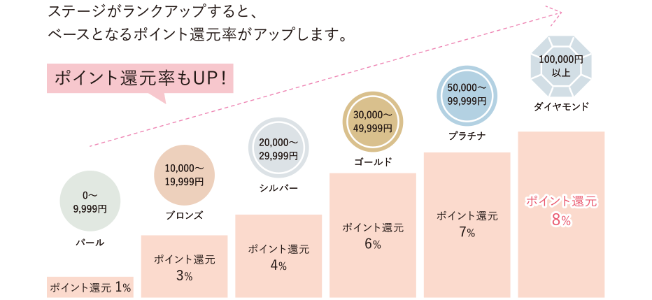 ファンケルショップでのお買い物がお得に! ポイントアップサービスのご案内