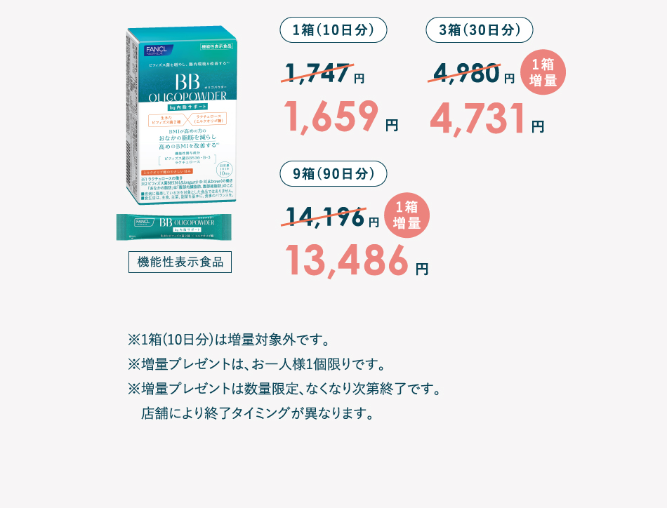 1箱(10日分)1,747円→1,689円／3箱(30日分)4,980円→4,731円／9箱(90日分)14,196円→13,486円 ※1箱(10日分)は増量対象外です。※増量プレゼントは、お一人様1個限りです。※増量プレゼントは数量限定、なくなり次第終了です。店舗により終了タイミングが異なります。