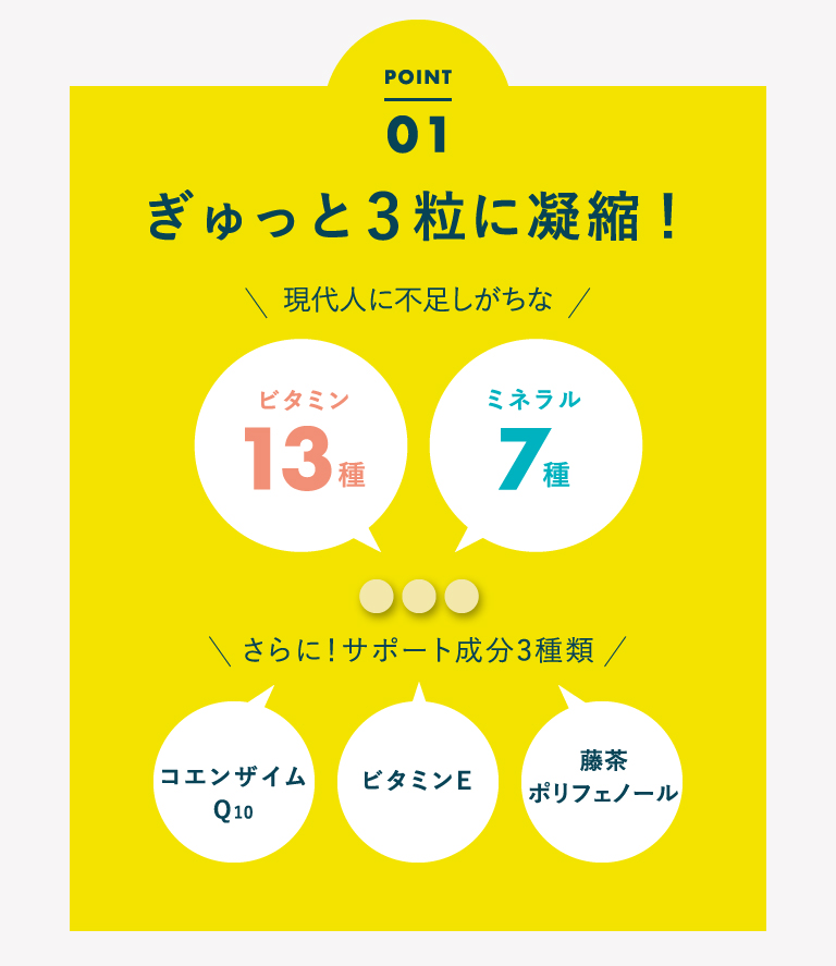 POINT 01 ぎゅっと3粒に凝縮！現代人に不足しがちなビタミン13種／ミネラル7種 さらに！サポート成分3種類 コエンザイム Q10／ビタミンE／藤茶 ポリフェノール