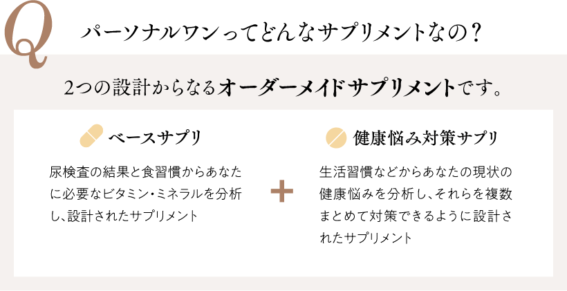 Q パーソナルワンってどんなサプリメントなの？ 2つの設計からなるオーダーメイドサプリメントです。 ベースサプリ 尿検査の結果と食習慣からあなたに必要なビタミン・ミネラルを分析し、設計されたサプリメント ＋ 健康悩み対策サプリ 生活習慣などからあなたの現状の健康悩みを分析し、それらを複数まとめて対策できるように設計されたサプリメント