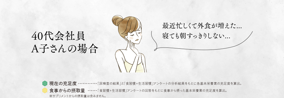 40代会社員A子さんの場合 最近忙しくて外食が増えた...寝ても朝すっきりしない... 現在の充足度…………「尿検査の結果」と「食習慣＋生活習慣」アンケートの分析結果をもとに各基本栄養素の充足度を算出。 食事からの摂取量……「食習慣＋生活習慣」アンケートの回答をもとに食事から摂った基本栄養素の充足度を算出。 ※サプリメントからの摂取量は含みません。