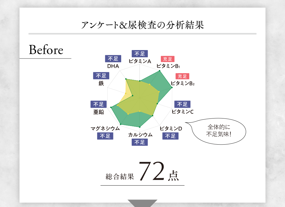 アンケート&尿検査の分析結果 Before 全体的に不足気味！ 総合結果72点