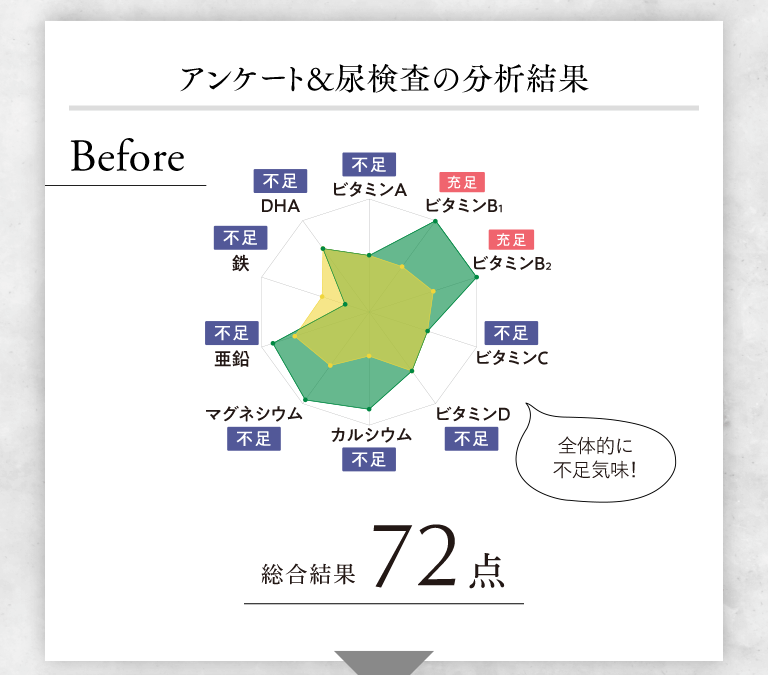 アンケート&尿検査の分析結果 Before 全体的に不足気味！ 総合結果72点