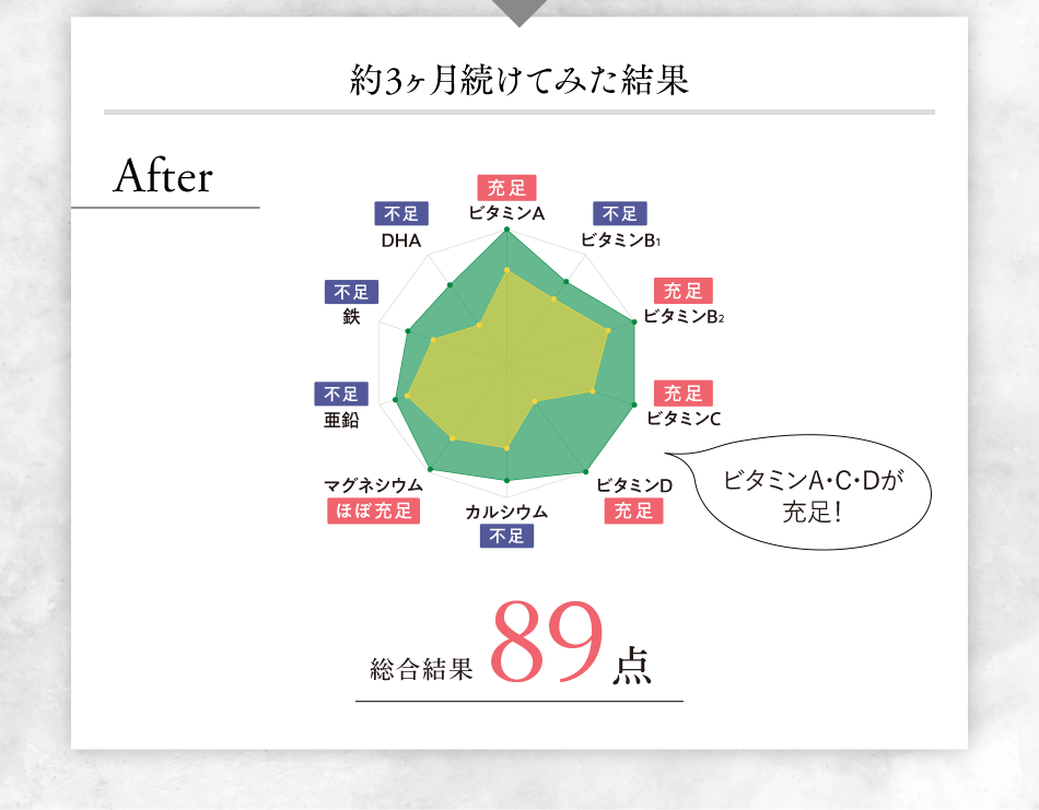 約3ヶ月続けてみた結果 After ビタミンA・C・Dが充足！ 総合結果89点