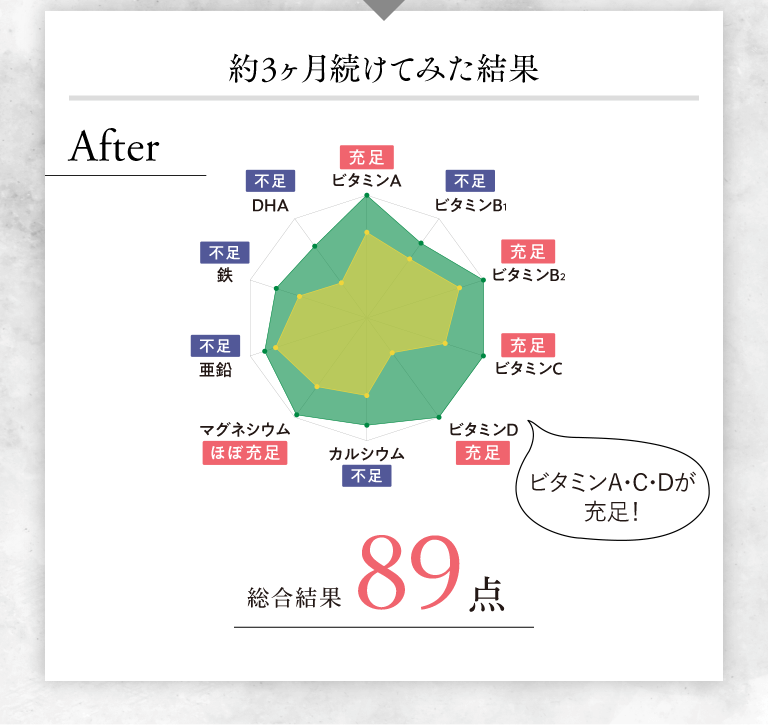 約3ヶ月続けてみた結果 After ビタミンA・C・Dが充足！ 総合結果89点