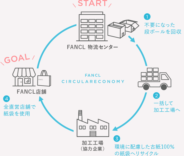 直営店舗の紙袋は、サーキュラーエコノミーモデルを採用した、古紙100％の紙袋です。