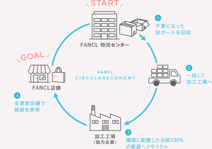 直営店舗の紙袋は、サーキュラーエコノミーモデルを採用した、古紙100％の紙袋です。