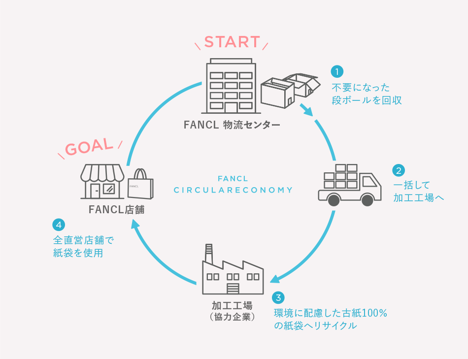 START FANCL 物流センター ①不要になった段ボールを回収 ②一括して加工工場へ ③環境に配慮した古紙100％の紙袋へリサイクル 加工工場（協力企業） ④全直営店舗で紙袋を使用 GOAL FANCL店舗