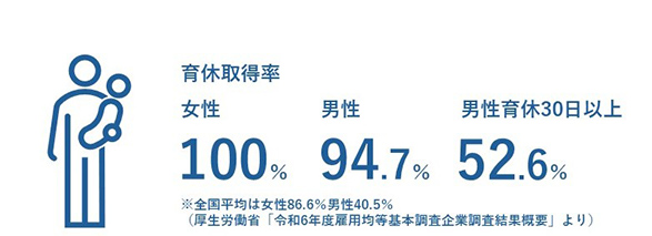育休取得率