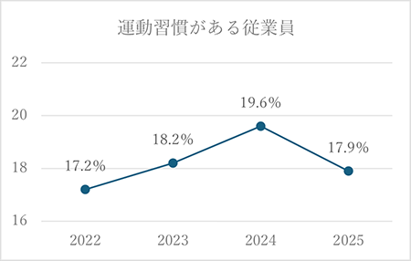 運動習慣がある従業員